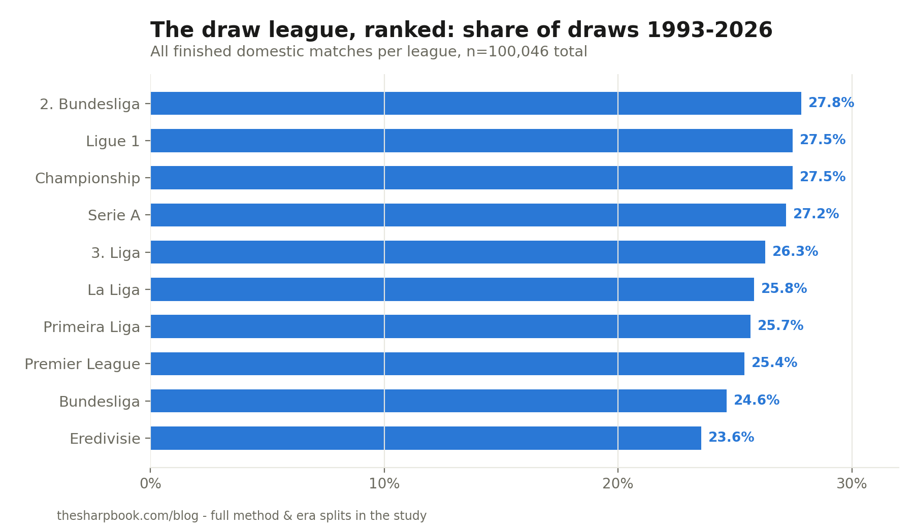 Horizontal bar chart ranking ten European leagues by all-time draw percentage, 1993-2026: 2. Bundesliga leads at 27.8%, ahead of Ligue 1 and the Championship at 27.5%; the Eredivisie is lowest at 23.6%.