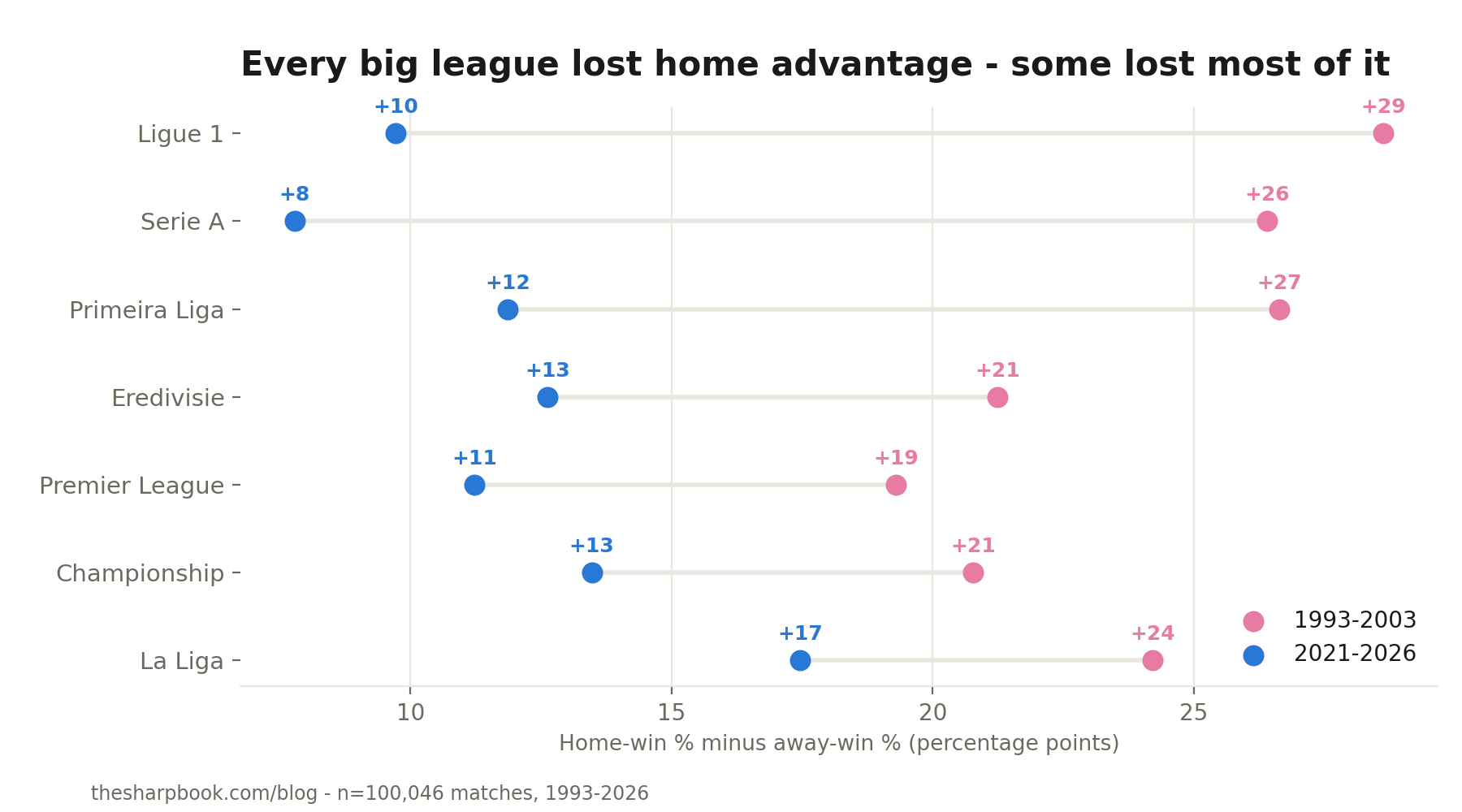 Dumbbell chart comparing each league's home advantage (home-win percentage minus away-win percentage) between 1993-2003 and 2021-2026. Ligue 1 fell from +29 to +10 points, Serie A from +26 to +8; La Liga retained the most at +17.