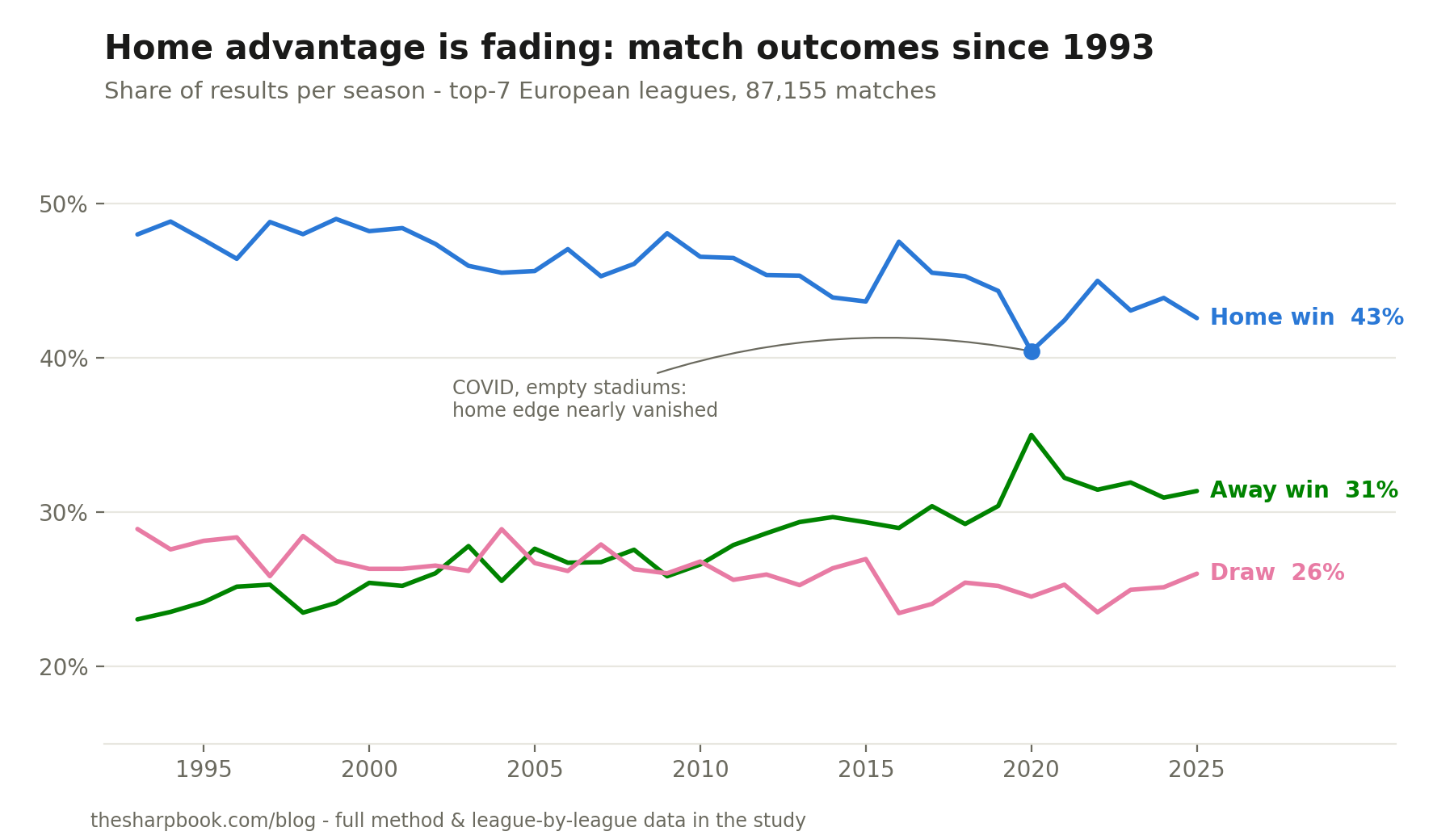 Line chart: share of home wins, away wins and draws per season across Europe's top-7 leagues, 1993-2026. Home wins decline from about 48% to 43%, away wins rise from 23% to 31%, with a sharp COVID-season dip in home wins.